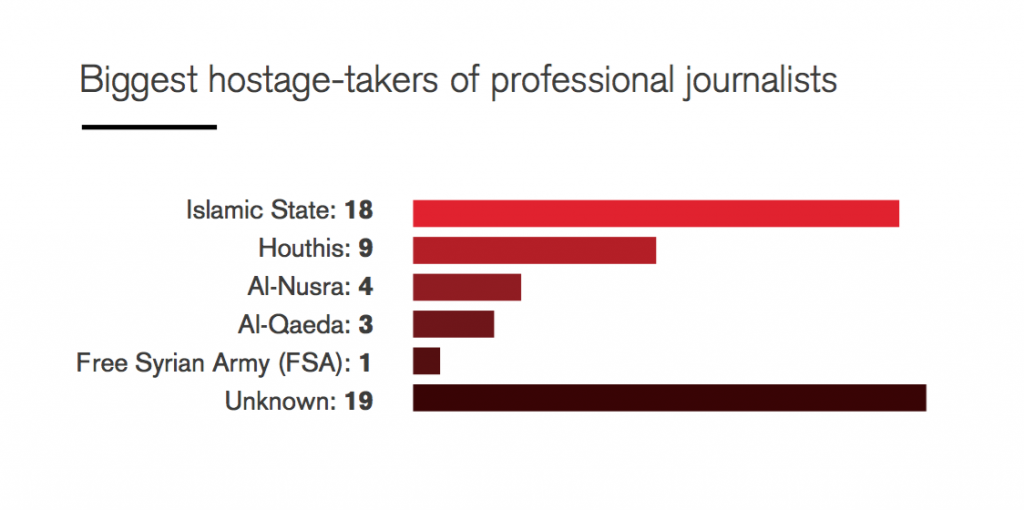 Chi ha preso più giornalisti in ostaggio nel 2015 (Fonte: Reporters Without Borders)