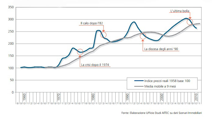Il mercato immobiliare italiano: tendenze e prospettive – via AITEC