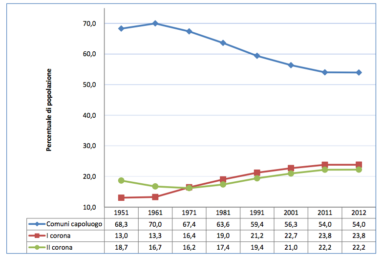 Popolazione per tipologia di Comune. Anni 1951-2012 (valori percentuali). Fonte: Censimenti della popolazione 1951-2011; stime della popolazione residente 2012. via Istat.