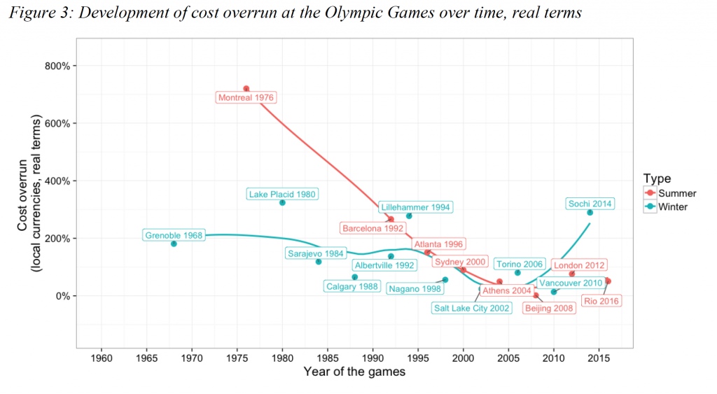 Il superamento dei costi dei Giochi Olimpici 1968–2016  via "The Oxford Olympics Study 2016: Cost and Cost Overrun at the Games"