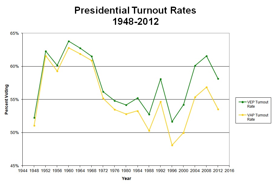 Usa, percentuale affluenza VEP e VAP dal 1948 al 2012 via United States Election Project