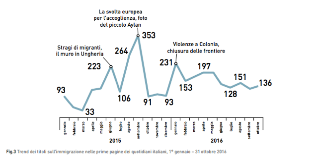 Trend dei titoli sull’immigrazione nelle prime pagine dei quotidiani italiani, via Carta di Roma.