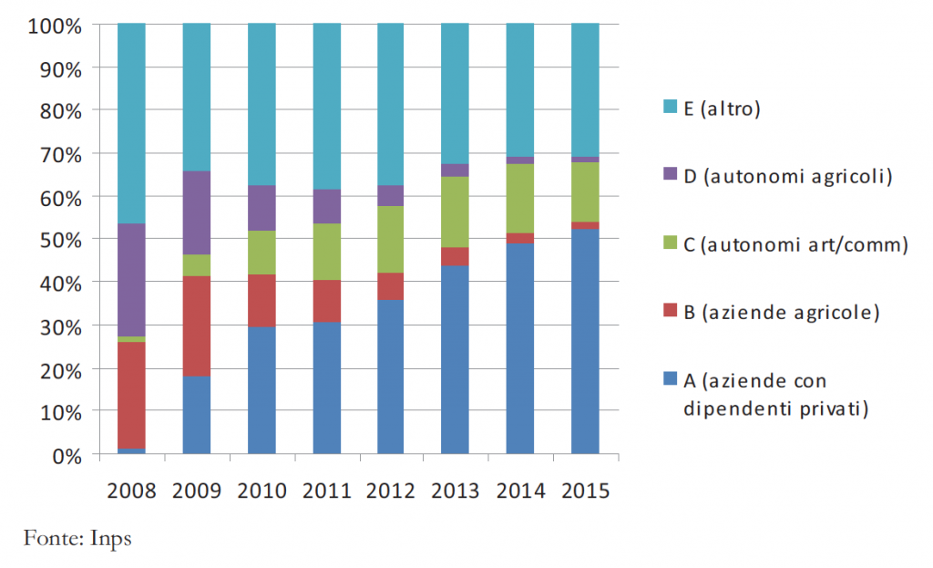 Distribuzione percentuale dei committenti per anno di attività e tipologia, via Inps.