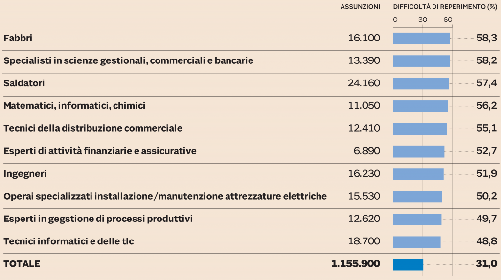 lavoro, giovani, mismatch, domanda, offerta