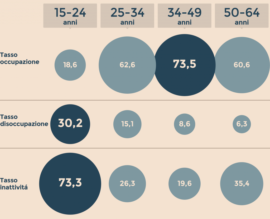 giovani, lavoro, disoccupazione, occupazione, istat