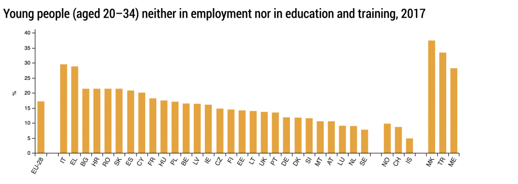 neet, disoccupazione, studio, lavoro, giovani, istruzione, Ue