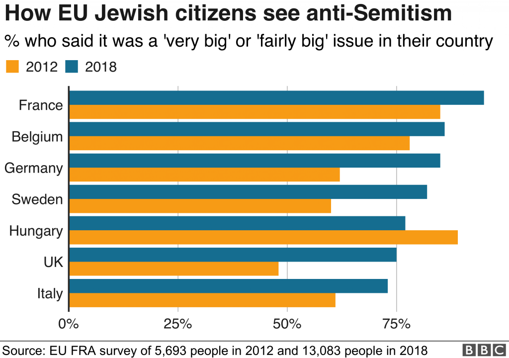 unione europea, antisemitismo, insicurezza, odio