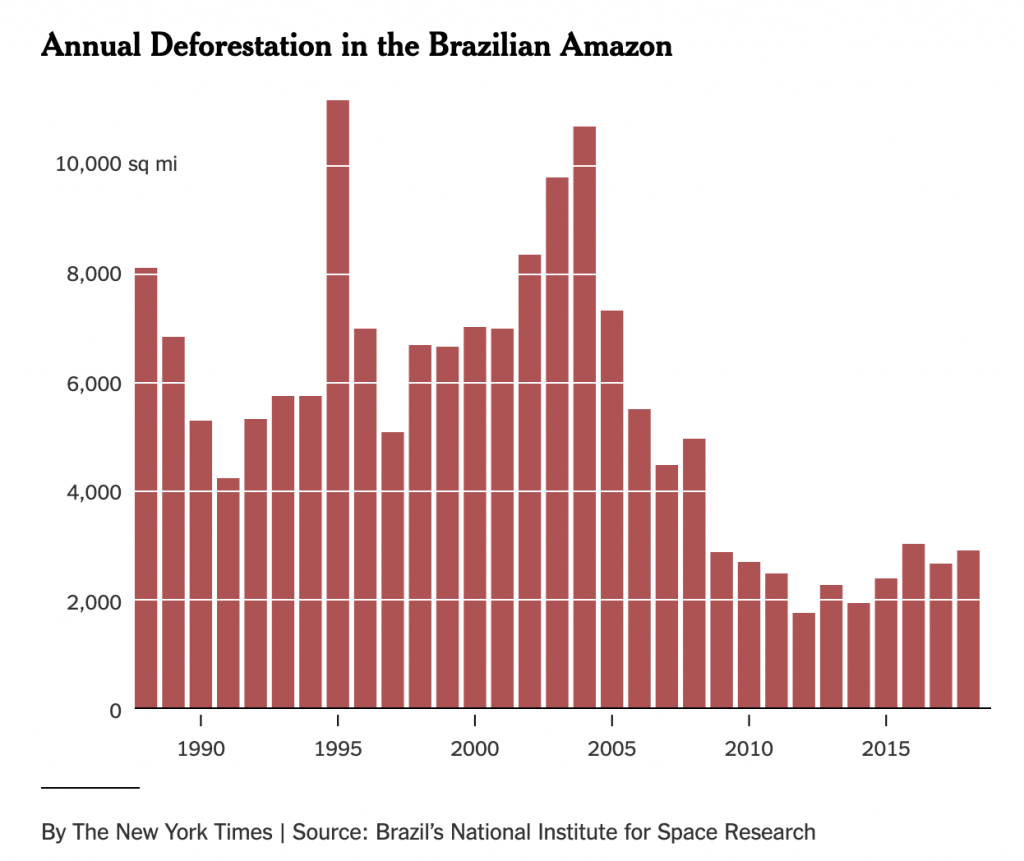 deforestazione, brasile, bolsonaro, incendi, amazzonia
