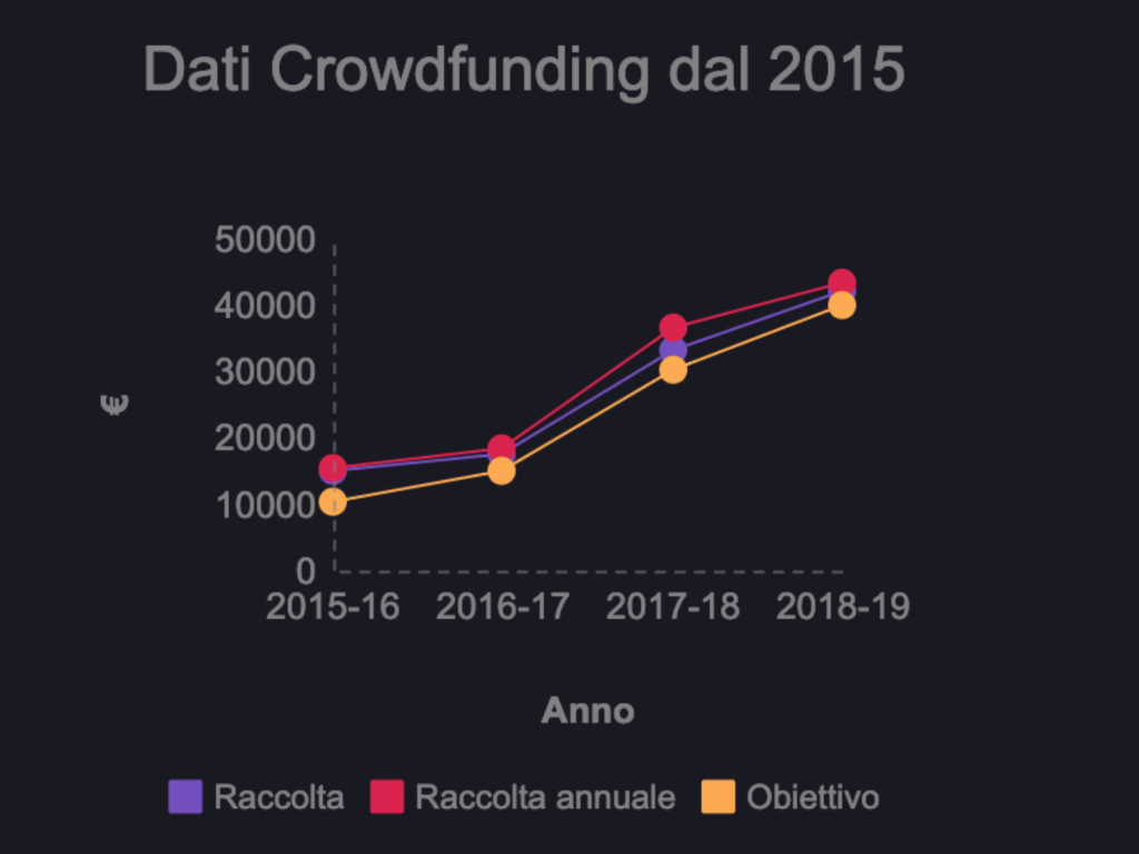 Valigia Blu, crowdfunding