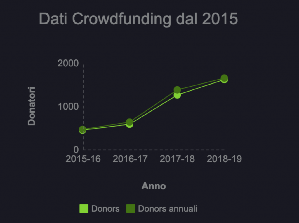 Valigia Blu, crowdfunding