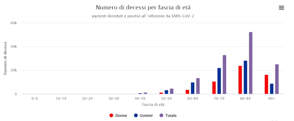 Elaborazione decessi per fasce di età