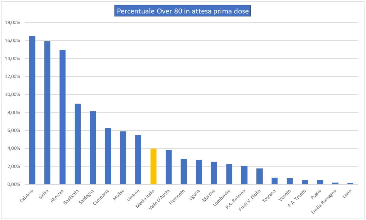 Percentuale over 80 in attesa prima dose