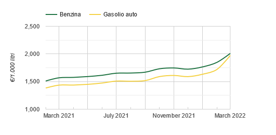 Benzina Gasolio