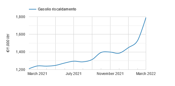 Gasolio riscaldamento