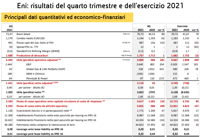 ENI quarto trimestre 2021