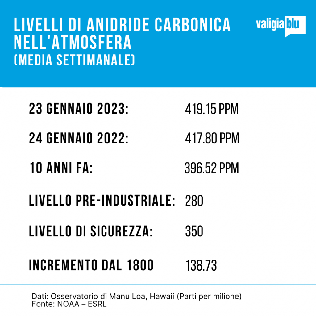 co2 atmosfera 23 gennaio 2023