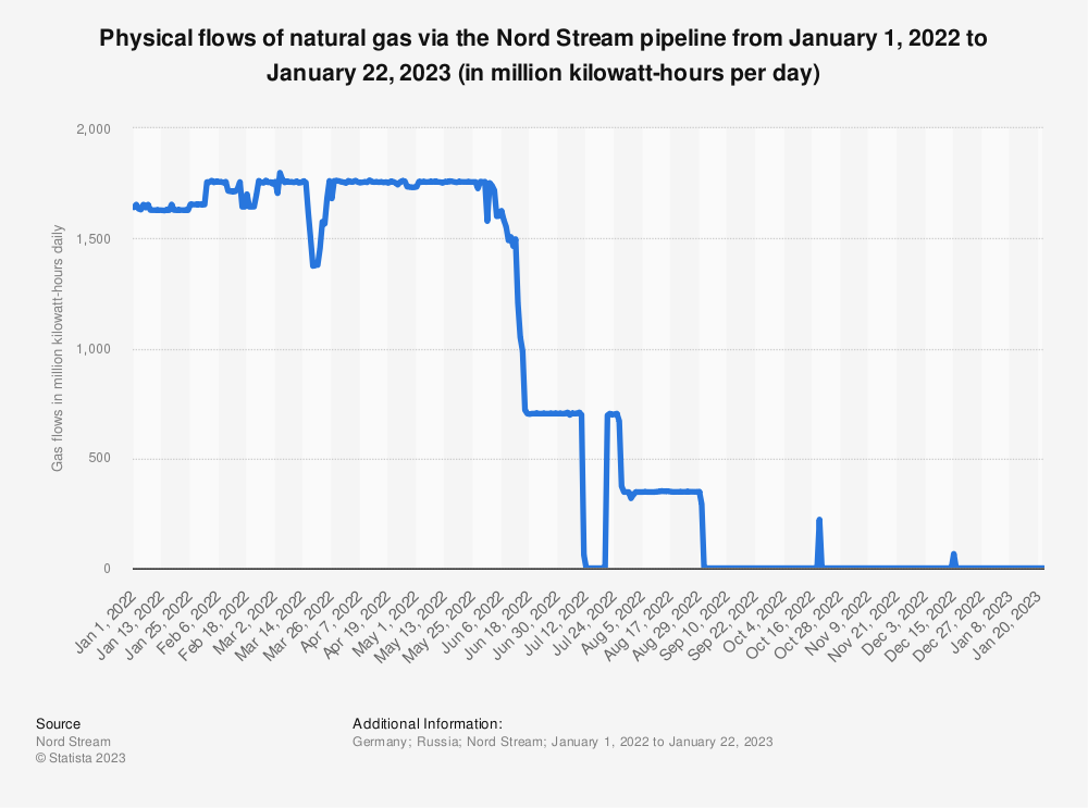 Il grafico (fonte: Nord Stream) mostra la riduzione dei flussi di gas via Greifswald (periodo di riferimento gennaio 2022-23)