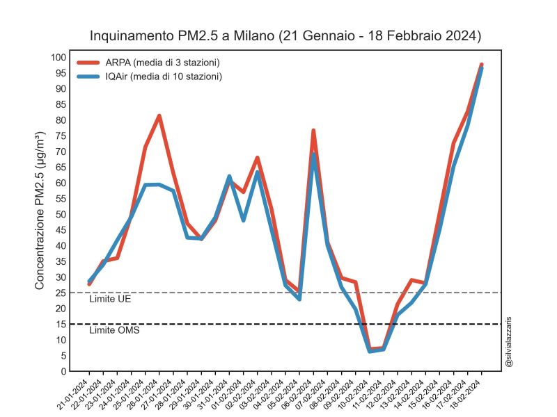 I dati sulla qualità dell'aria nella Pianura Padana sono
