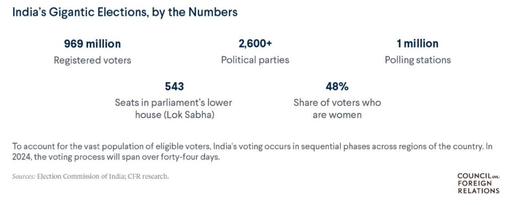 969 milioni di aventi diritto al voto; 2.600 partiti che hanno presentato candidati in almeno alcuni collegi; 1 milione di sezioni di voto; 543 seggi nel Lok Sabha (la camera bassa del parlamento dell’Unione); 48% la percentuale di donne tra i votanti.